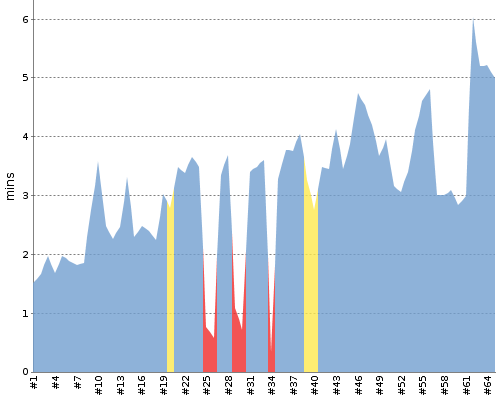 [Build time graph]
