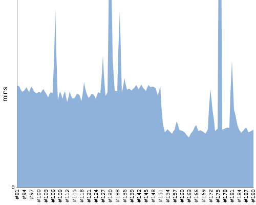 [Build time graph]