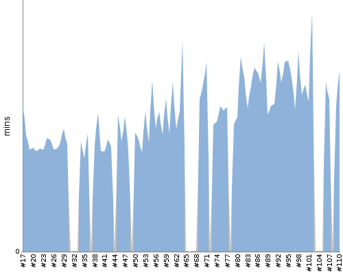 [Build time graph]