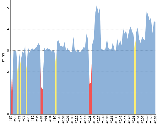 [Build time graph]