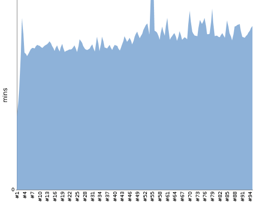 [Build time graph]