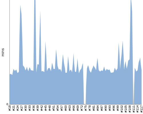 [Build time graph]