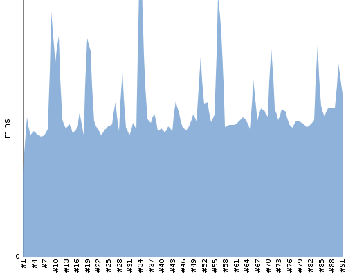 [Build time graph]