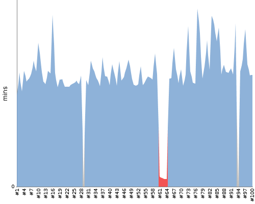 [Build time graph]