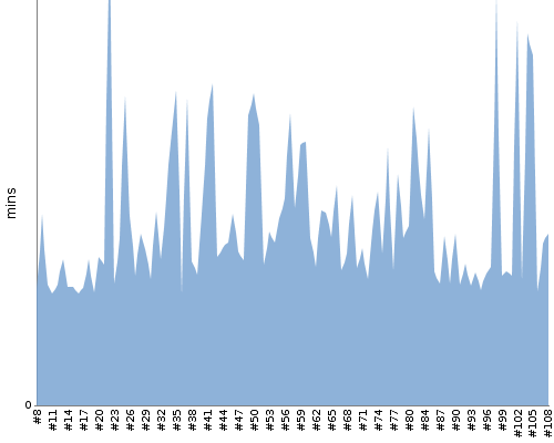 [Build time graph]