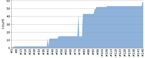 [Test result trend chart]