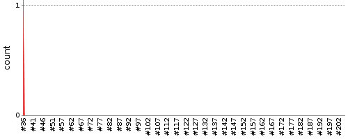 [Test result trend chart]