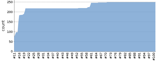 [Test result trend chart]