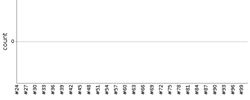 [Test result trend chart]