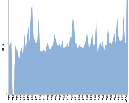 [Build time graph]