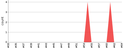 [Test result trend chart]