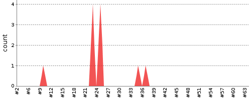 [Test result trend chart]