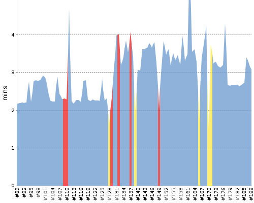 [Build time graph]