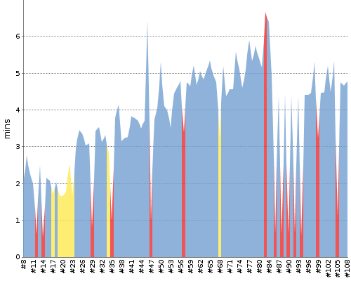 [Build time graph]