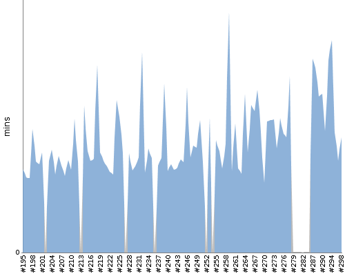 [Build time graph]