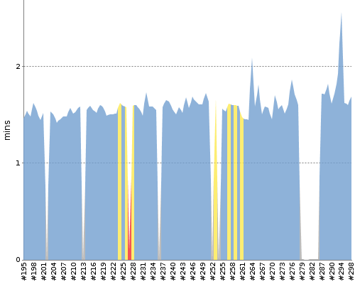 [Build time graph]