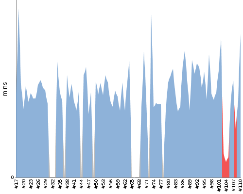 [Build time graph]