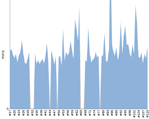 [Build time graph]