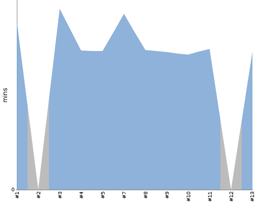 [Build time graph]