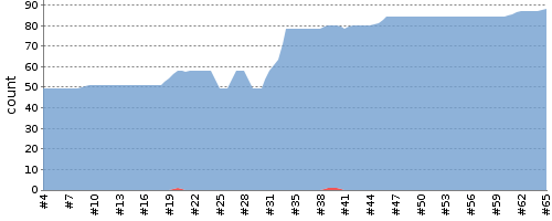 [Test result trend chart]