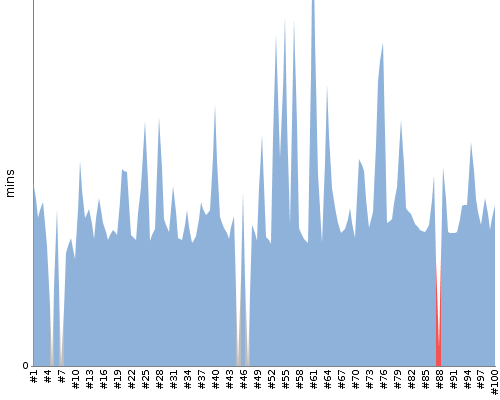 [Build time graph]