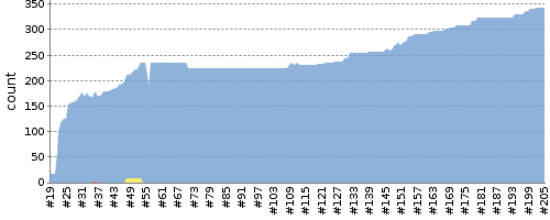 [Test result trend chart]