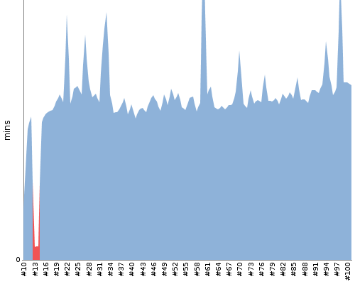 [Build time graph]