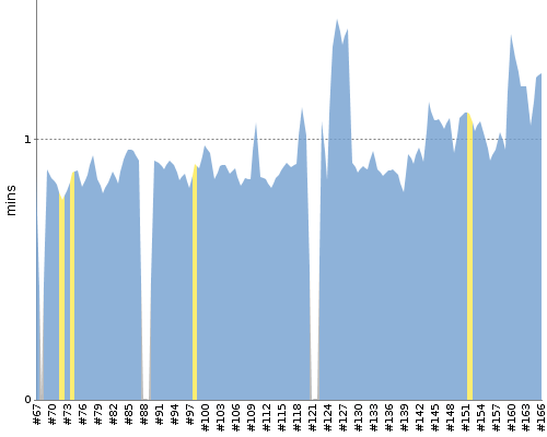 [Build time graph]