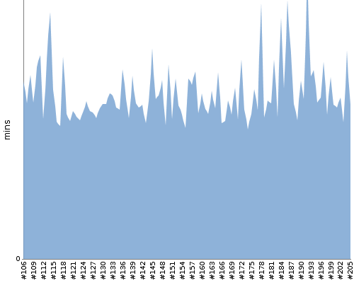 [Build time graph]