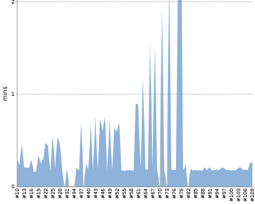 [Build time graph]