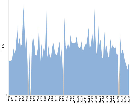 [Build time graph]