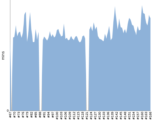 [Build time graph]