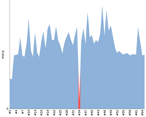 [Build time graph]