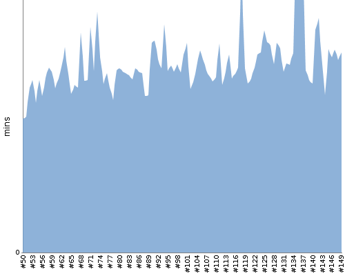 [Build time graph]