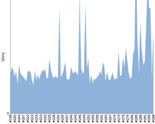 [Build time graph]