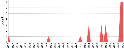 [Test result trend chart]