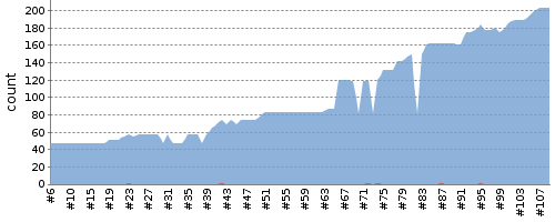 [Test result trend chart]