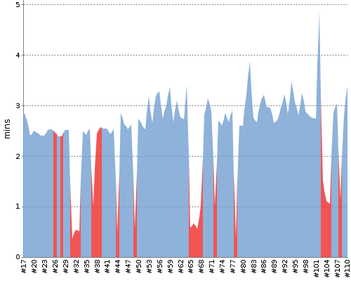 [Build time graph]