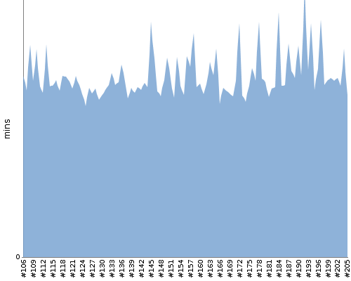 [Build time graph]