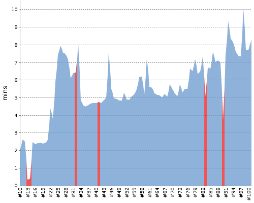 [Build time graph]