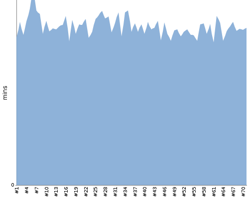 [Build time graph]