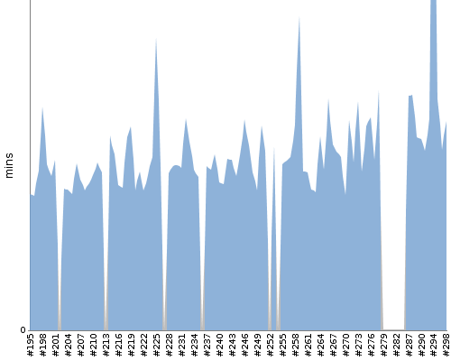 [Build time graph]