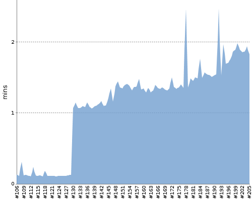 [Build time graph]