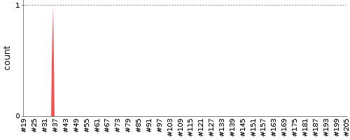 [Test result trend chart]