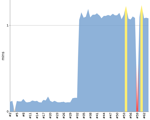 [Build time graph]