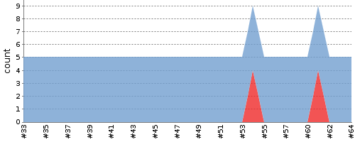 [Test result trend chart]