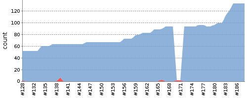 [Test result trend chart]