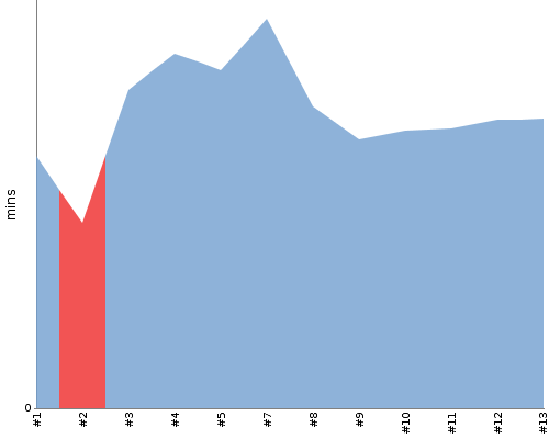 [Build time graph]