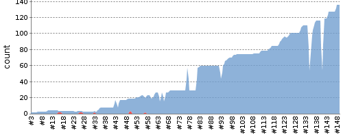 [Test result trend chart]