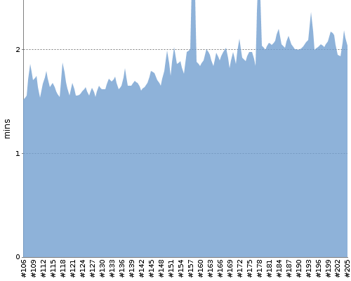 [Build time graph]